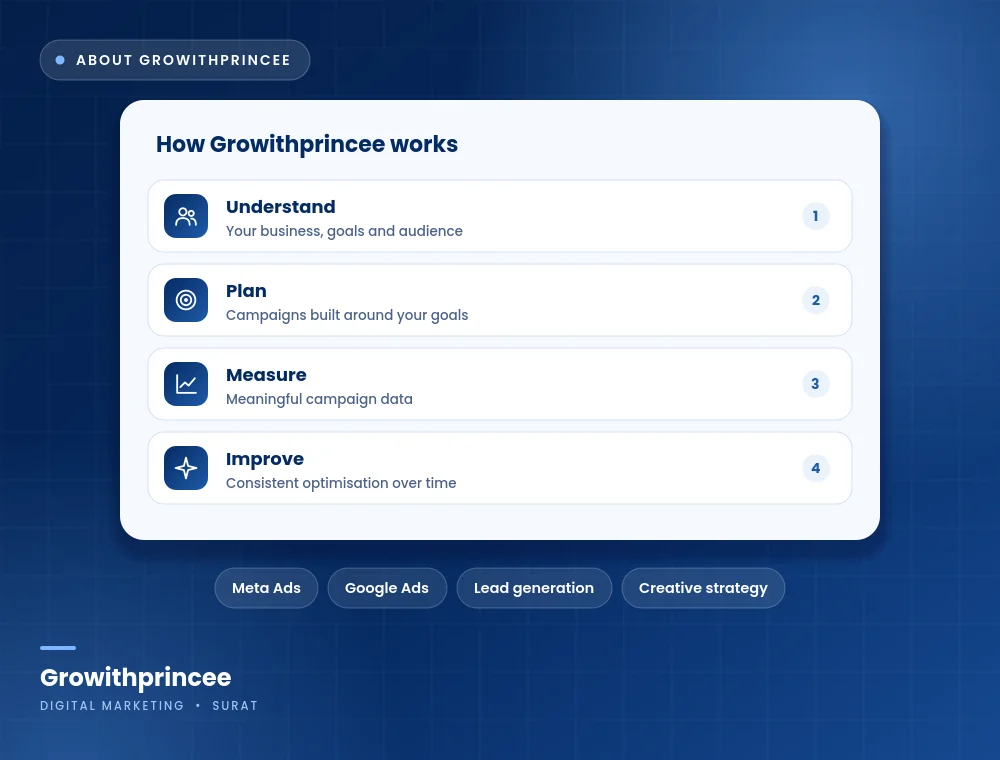 Illustrated four-step process: understand, plan, measure and improve digital marketing campaigns